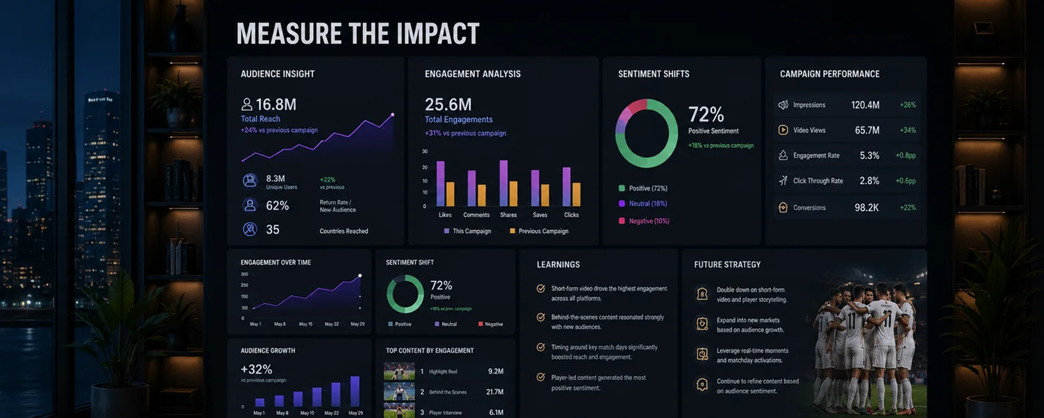Measure the impact